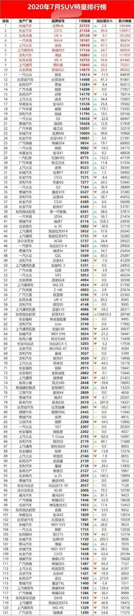 大众汽车|2020年7月汽车销量排行完整版,日系车表现强势,大众销量坚挺