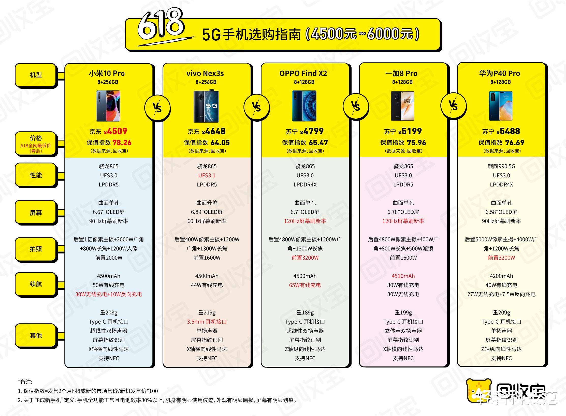 #5G#一图看懂上半年新机对比，拒绝道德绑架，适合和喜欢最重要，附图