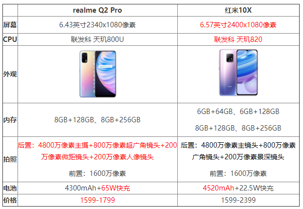 红米手机|realmeQ2Pro和红米10X哪个好？哪个更值得入手