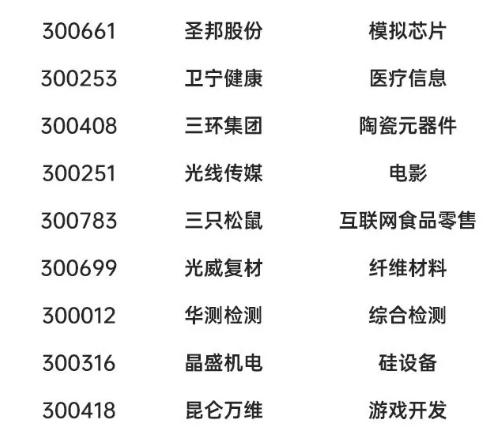 『创业板』创业板再创新高!29只最具潜力的细分领域龙头,股民:坐等吃肉