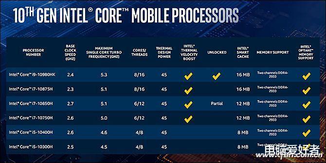 CPU|问题出在这！游戏本处理器为啥跑不出最高主频？