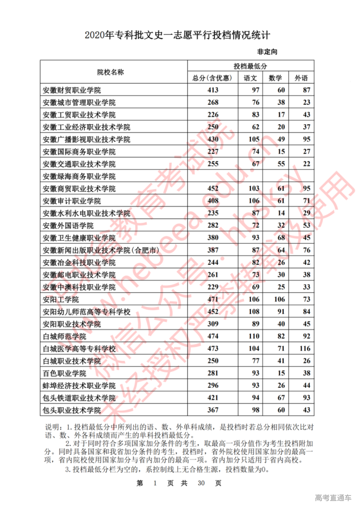 投档分数线|吓人!全国各省专科投档线汇总,这些学校投档分竟比本科还高!