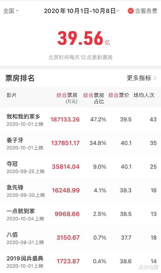 春节档|今年将迎来一个“最强”春节档，看看片单，我都想住进电影院里了