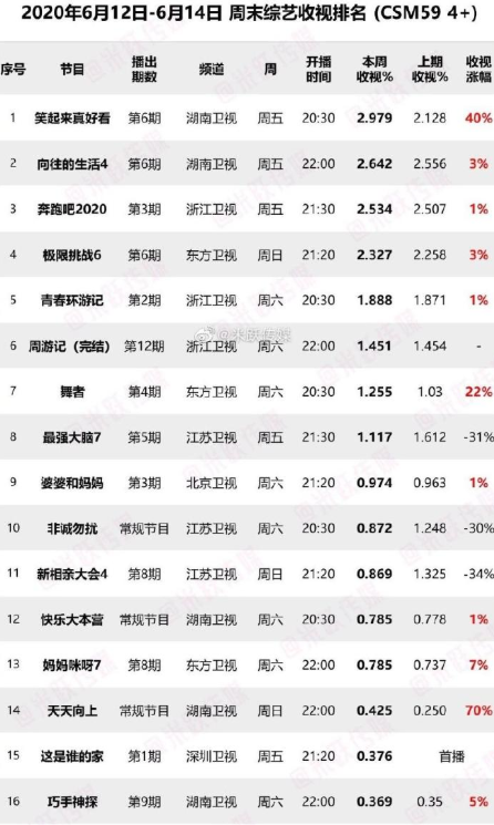 【极限挑战】上周末综艺收视率出炉，《跑男》《极挑》终于跌下神坛，黑马综艺夺冠！