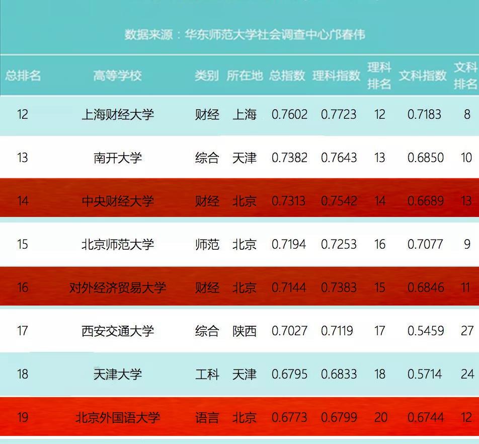 高校|中国最厉害的20所大学,都是学霸的大学,很难考!
