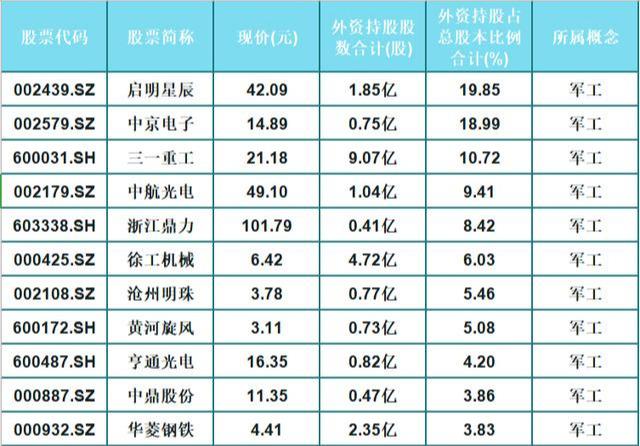 龙头股|行情震荡!外资青睐的36只军工概念龙头股一览(名单)