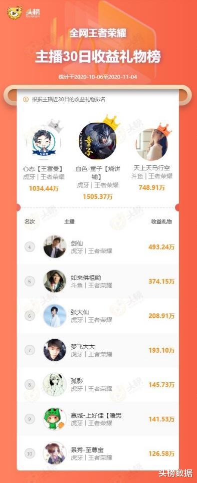 虎牙童子月流水超1500万,剑仙年度输出493万未能跻身前五_虎牙哥