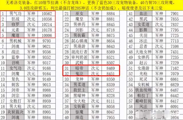 鬼泣|百级版本鬼泣人气伤害双双暴跌，策划偏爱纯c打压34职业实锤
