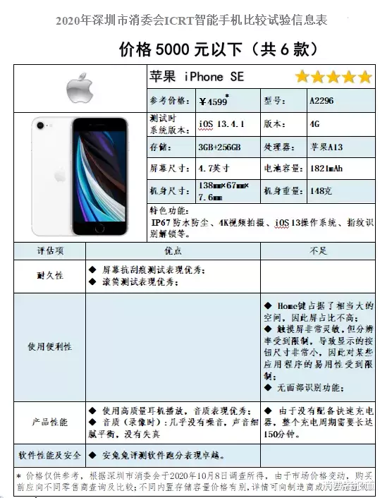 智能手机|2020年ICRT智能手机比较试验：这几款国产手机获五星