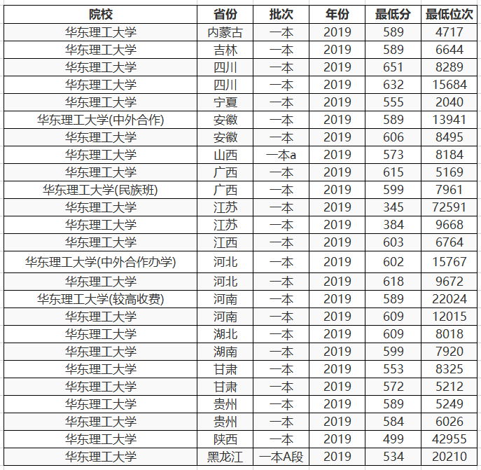 #华东理工大学#两所大学，校名一字不差，实力天差地别，报考一定要仔细！