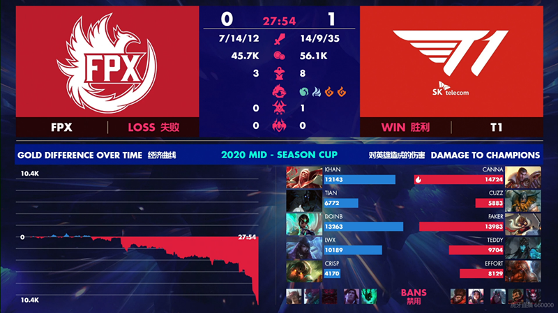 【fpx战队】季中杯FPX惨败SKT，落后一万经济还被虐泉，Faker飞机真的无解！