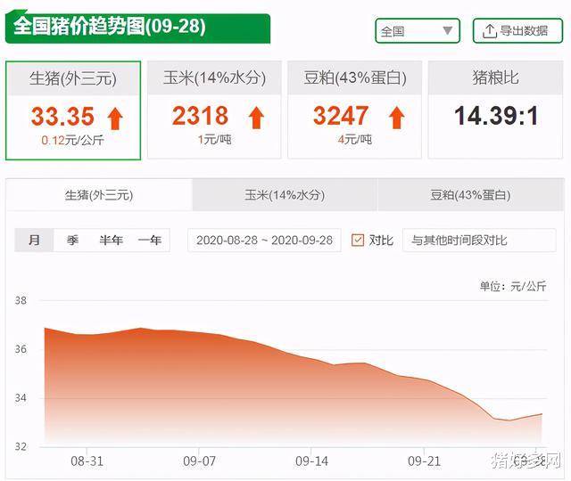 生猪价格|9月28日生猪价格：双节效应显现，短期猪价看涨，还能破18吗