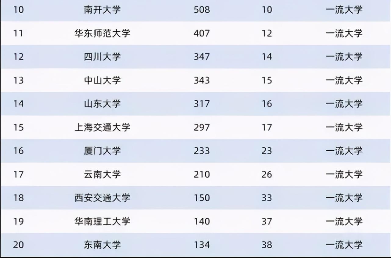 高校|2020“世界一流”高校学术排名，北大稳居榜首，清华跌出前5