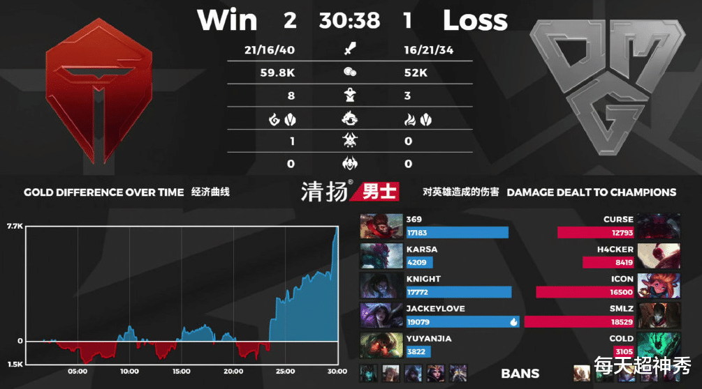 「tes战队」TES成积分榜领头羊，如何评价马哥的烬？水子哥说出53个字