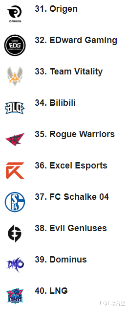 lpl|ESPN全球战队排行榜：LPL包揽前三，JDG升至第二