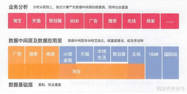 阿里巴巴|【技术史】数据中台的前世今生