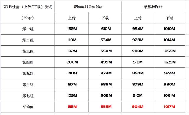wi-fi■与5G同样重要的WIFI6技术，哪款手机速度最快？