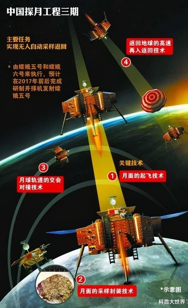 月球|我国航天史上难度最高的任务即将实施，看嫦五如何将月壤送回地球