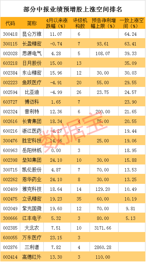 【净利润】中报业绩暴增股名单来了，最高增逾31倍！（附股）