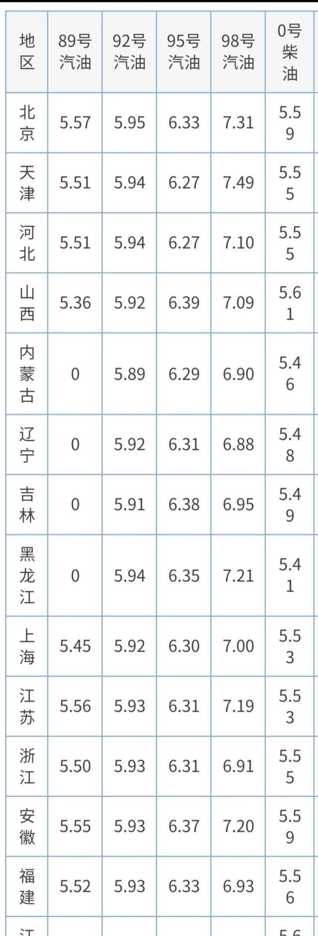 油价 油价调整消息：今天1月12日，加油站调价后92、95号汽油现价
