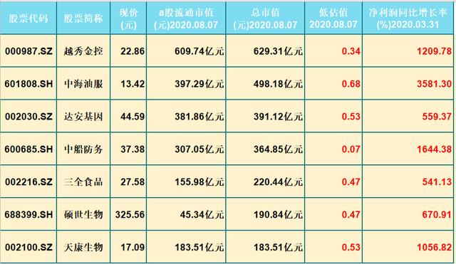 券商|券商核心：A股仅7只券商权重股+低估值，（601808）净利润翻35倍