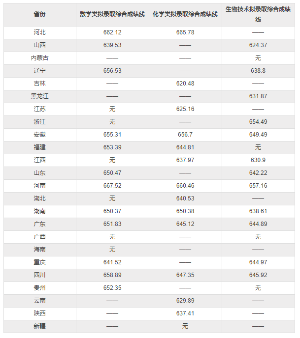 强基计划|名校加时赛“强基计划”录取分数线出炉，内附高校录取分数线！