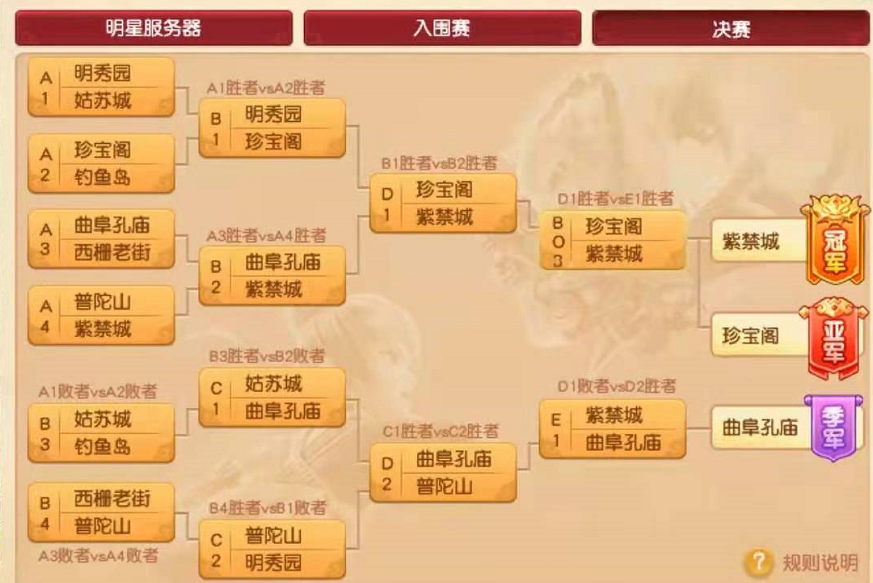 夢幻西遊武神壇：紫禁城擊敗珍寶閣，一切歸功於RNG老板白星-圖2