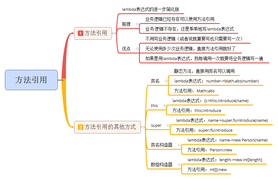 「Java」方法引用，使用起来最简洁的Java语法