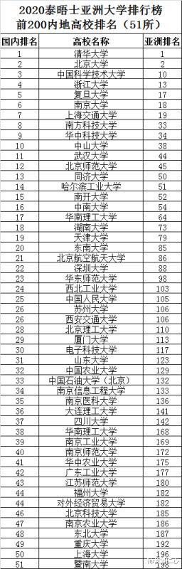 高校@2020年泰晤士高等教育选出亚洲高校前200名，这10大看点引人关注