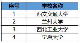 【高校】这四所大学人才济济，国家重点高校，是西北教育界的四大金刚