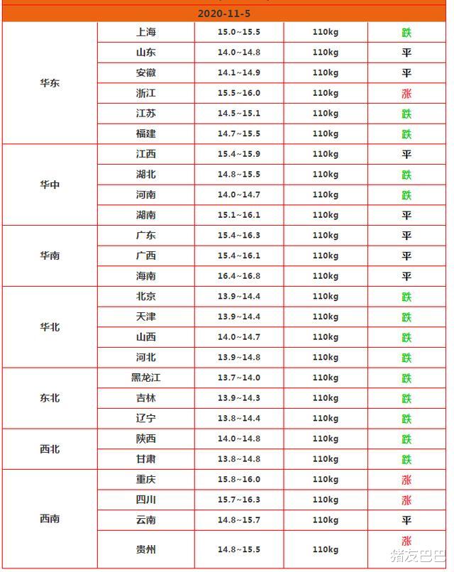 生猪价格|猪价“一片绿”跌势“猛回头”,猪价13元也“稳不住”?答案来了