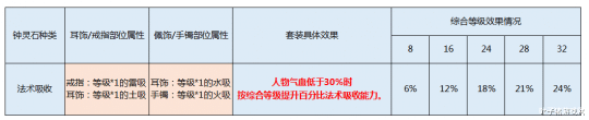 「法术」梦幻西游:20块就能提20点固伤?你不能错过的钟灵石套装