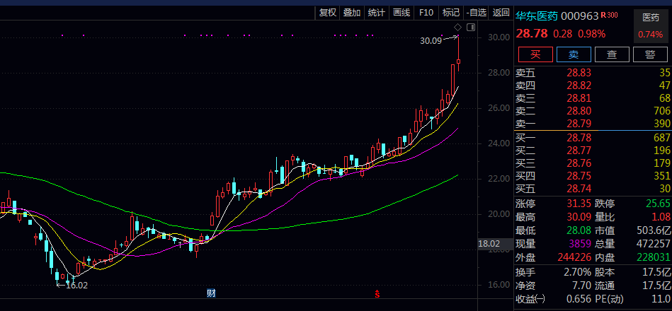 炒股|可以长线持有的医疗医药股!
