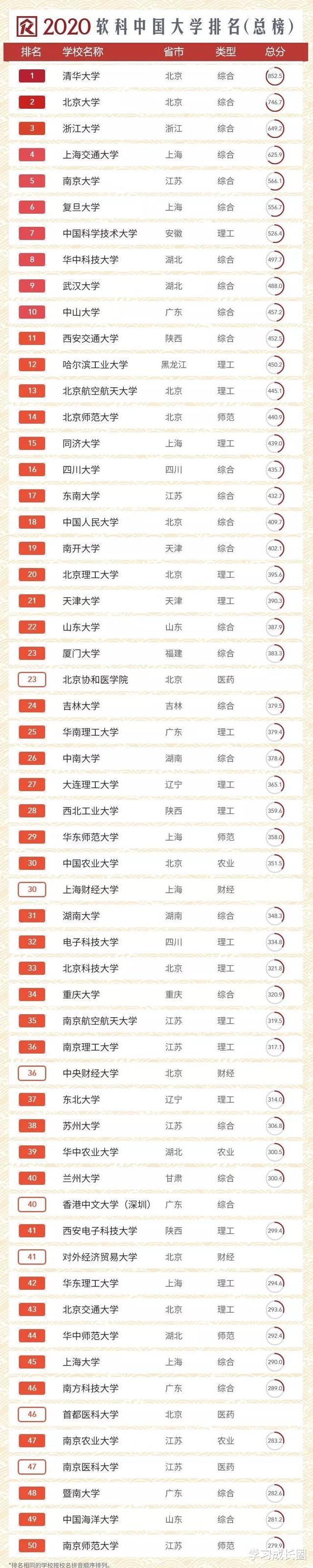 「高校」软科最新大学50强出炉，清北浙大领衔前3，华东五校全部进入前10