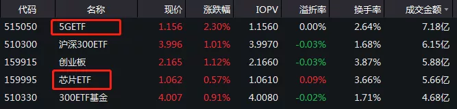 【概念股】华为概念股集体暴涨！外资半天猛加仓45亿