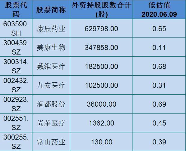 「海外资金」外资重仓！51只绩优医药股，迎接下一波牛来临！（名单）