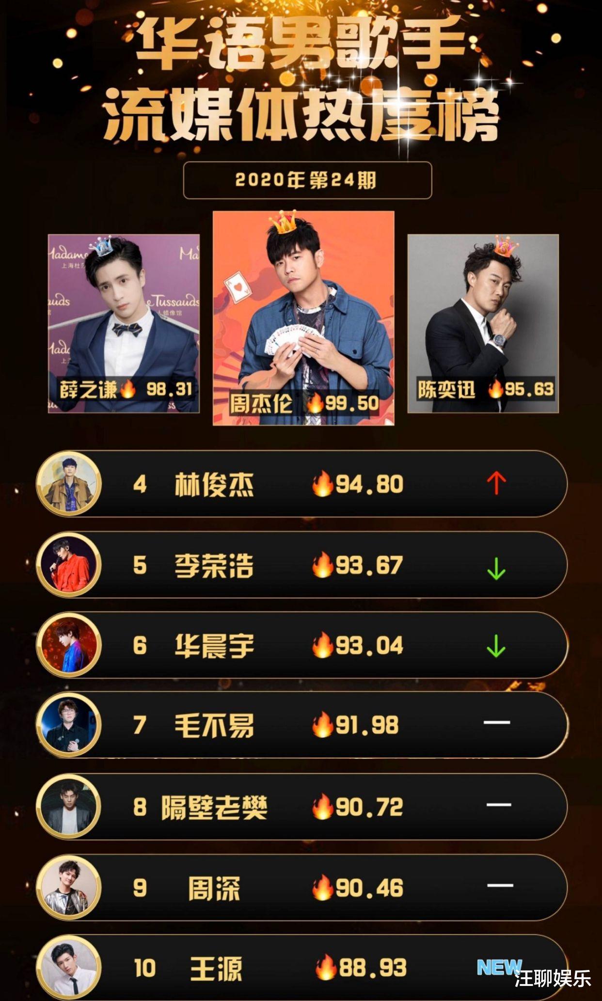 王源|华语男歌手热度榜,华晨宇排名再次下滑,王源空降榜单前十