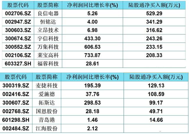『概念股』北上资金净流入10亿的34只华为概念股一览，业绩上涨！股民：补涨在即