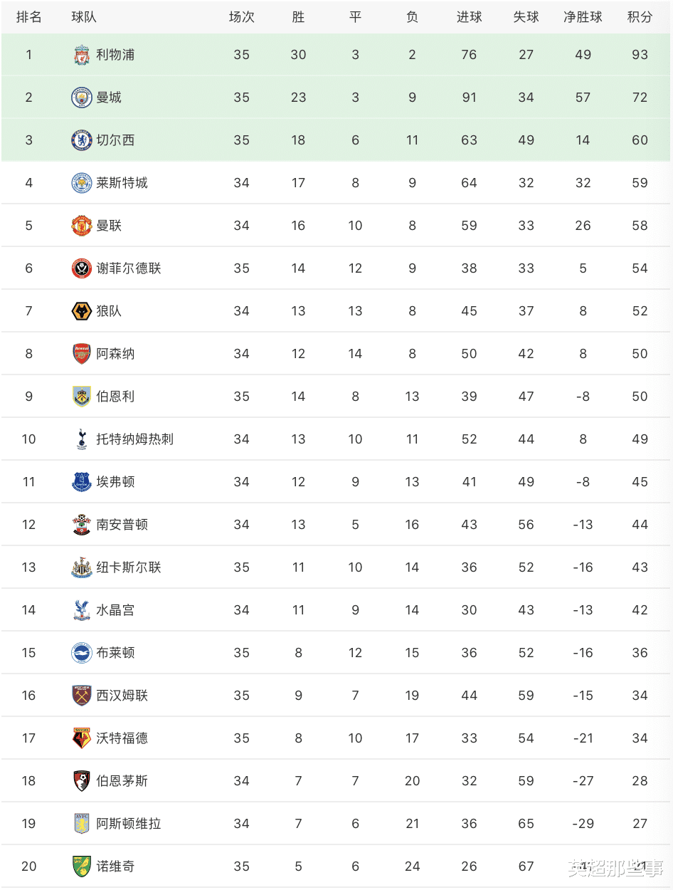 英超|英超最新积分榜：曼城5球大胜锁定亚军，切尔西3球惨败前4不保