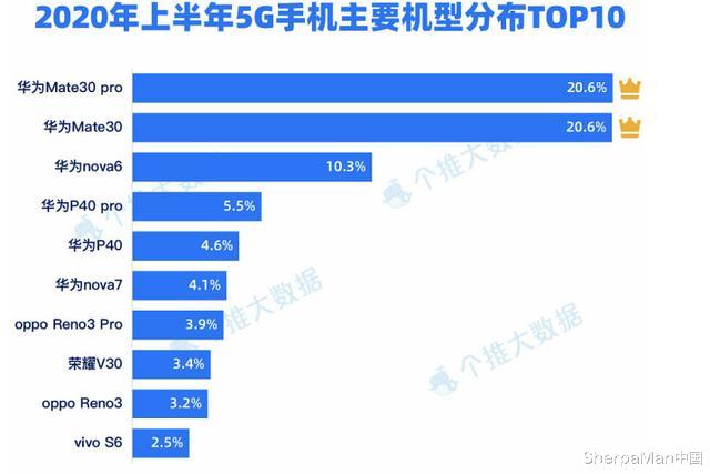 华为|反转！上半年5G手机Top10公布：华为独占7成，小米没上榜？