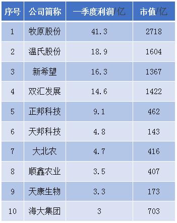 净利润@“富得流油”A股一季度最赚钱的养猪公司