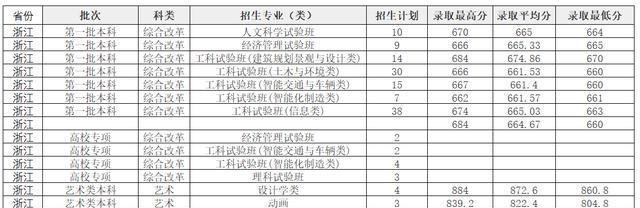 同济大学|同济大学2020年高考录取数据非常棒，这是学校实力体现吗？