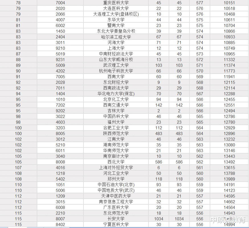 陕西|陕西省本科一批模拟投档线——北大清华超700分，西交本土失守