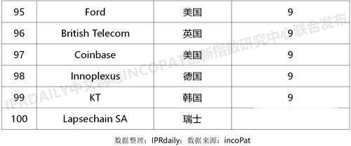 阿里巴巴|全球区块链发明专利排行榜：阿里腾讯浪潮包揽前三，中国企业占46%