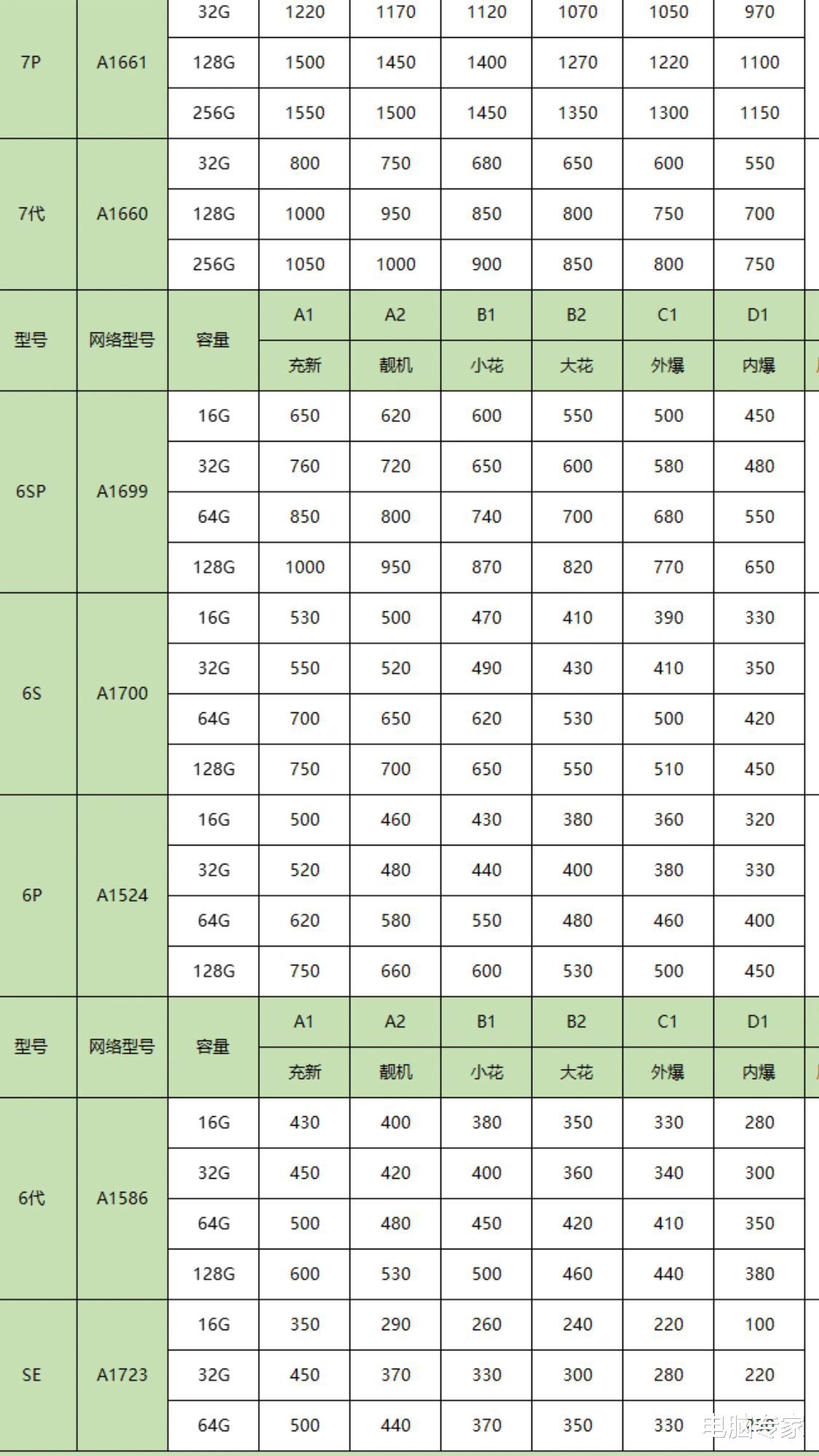 iOS|苹果和华为的二手手机值多少钱？真没想到旧手机还能卖这么多钱！