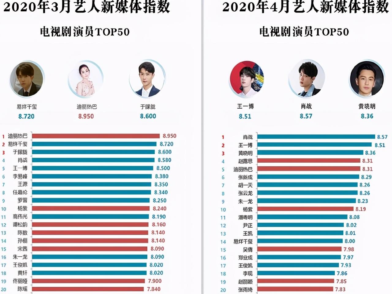 10月藝人新媒體指數：朱一龍三連冠，趙露思第五，肖戰跌至第六-圖6
