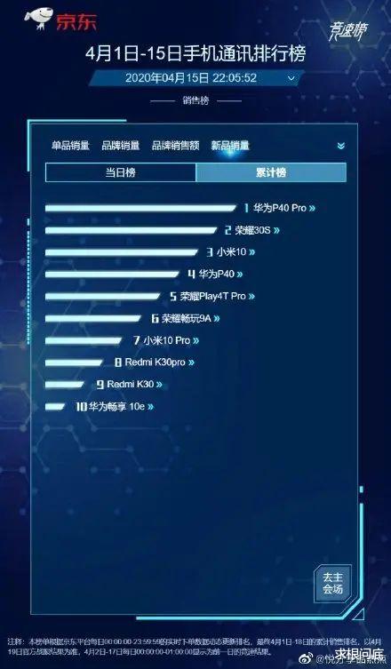 【小米科技】京东4月销量小米10销量超过华为p40Pro，国内手机市场或将洗牌