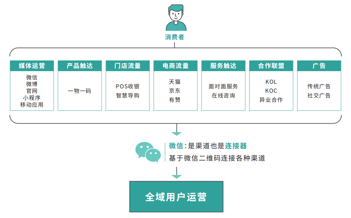 Linux|用企业微信做私域用户运营（扩展篇）