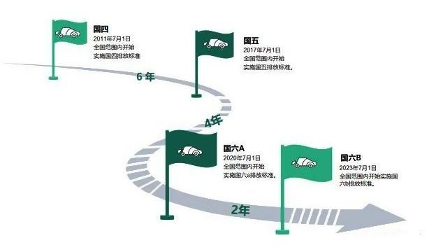 保有量|工信部:国五的车不能在开十年
