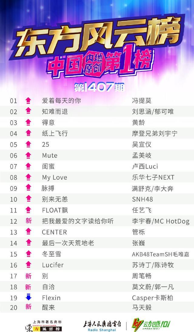 冯提莫|我们的歌之后冯提莫再突破，新歌登顶叱咤东方风云榜